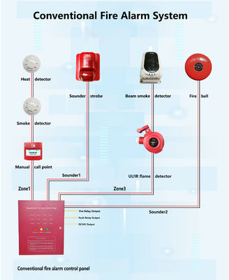 Panel de control de alarma de incendio AC90-270V La elección perfecta para el sistema de alarma de incendio convencional