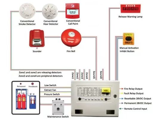 comprar Panel de control de extinción de gases de la zona 4 para el sistema de seguridad contra incendios Certificado EN54 online manufacture