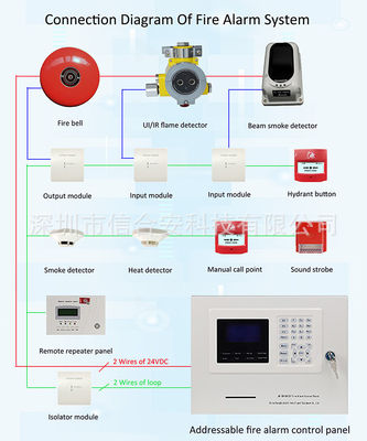Panel de control de alarma de incendio direccionable para obtener información precisa y detallada sobre la alarma de incendio