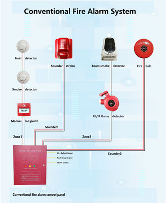 comprar Sistema de alarma contra incendios convencional con detector de calor para edificios online manufacture