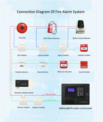 Un buen precio. Sistema de dirección del panel de control de seguridad de alarma de incendio 254 puntos en línea